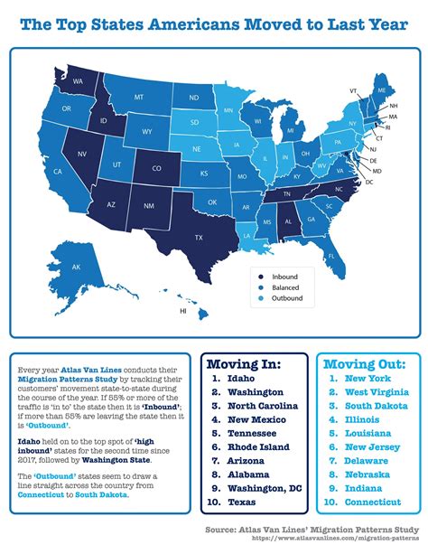 The States Americans Moved To And Moved Out Of In 2019 Infographic