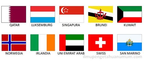 Sedangkan untuk negara kita indonesia berada di rangking 100. 10 Negara Terkaya di Dunia