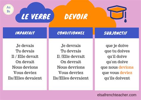 French Verbs To Know Verbes à Connaître Elsa French Teacher