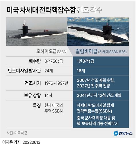 그래픽 미국 차세대 전략핵잠수함 건조 착수 연합뉴스