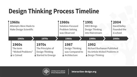 The History Of Design Thinking 2022