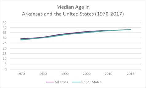 The Demography Of Arkansas And The United States Part Arkansas State Data Center