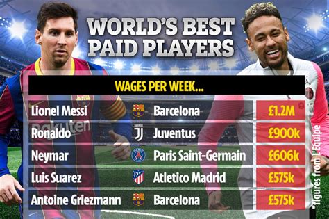 Lionel Messi Still Worlds Best Paid Player Despite 50 Per Cent Pay Cut