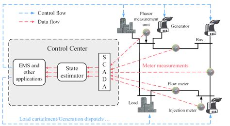 An Illustration Of The Operation Of The Scadaems System For A Four Bus