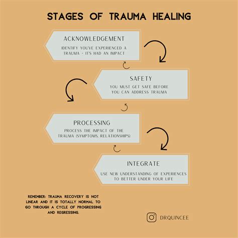 Four Stages Of Trauma Recovery And Healing Trauma Recovery
