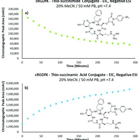 A Graph Depicting The Eic Chromatographic Peak Area Increase In The