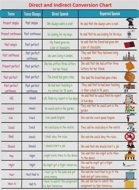 Direct And Indirect Speech Definition And Rules Chart Pdf
