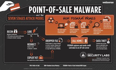 Cyber attacks can take a variety of forms from compromising personal information to capturing control of computers and demanding a ransom. Point Of Sale malware & 7 stages of attack model. Websense ...