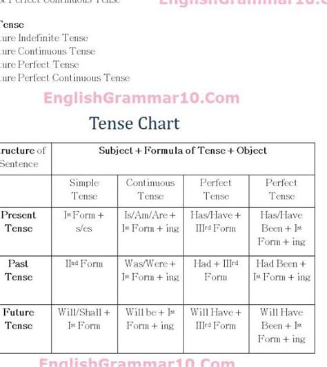 Simple Present Tense Formula Chart Trend Today