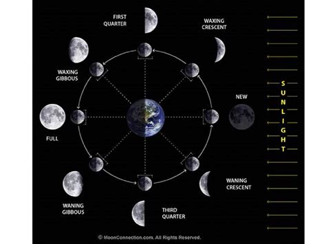 Thoughts Of John Martin Moon Phases And Orbit Are Incompatible With