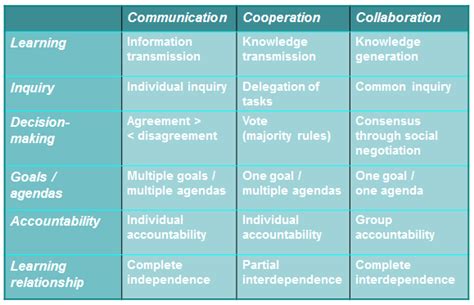 Features Of Communication Cooperation And Collaboration In Learning