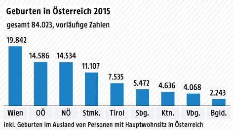 Statistik austria verarbeitet alle von den personenstandsbehörden gelieferten sterbefälle. Geburtenbilanz nach vorläufigen Zahlen positiv ...