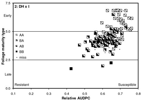 1 Phenotypic Correlation Between Relative Audpc And Foliage Maturity