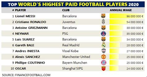 Top 10 Worlds Highest Paid Football Players 2020 Finance Football