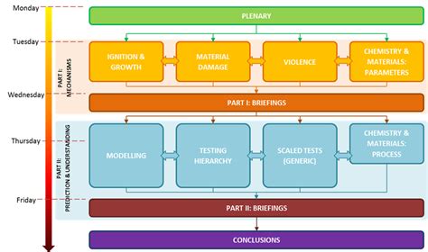 Msiac Science Of Cook Off Workshop Executive Summary Msiac