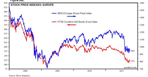 All the variables in our study are stationary at first difference, that is i(1) variables. Dr. Ed's Blog: Selected Stock Market Indexes