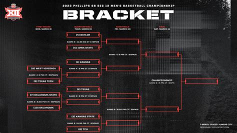 big 12 tournament bracket schedule odds who makes it out of the loaded field in kansas city