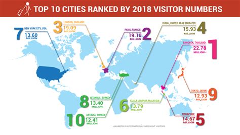 Most Visited Cities In The World Top 20 Most Visited Cities In The