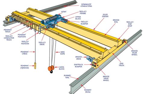 pictorial guide to osha crane terminology — overhead crane consulting llc serving all north