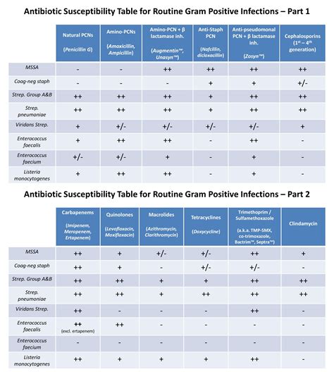Antibiotic Susceptibility Table For Routine Gram Positive Grepmed