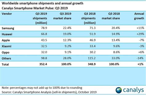 canalys global smartphone shipments rose 1 in q3 2019 first growth in 2 years venturebeat