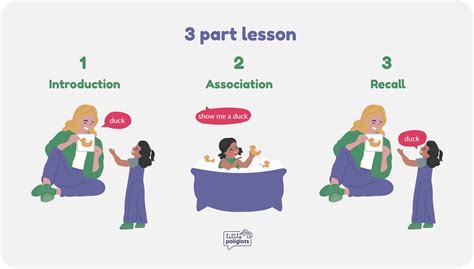 What Is 3 Part Lesson Little Poliglots