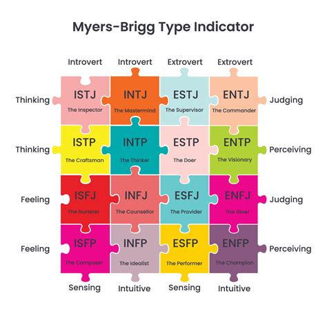 Myers Brigg Type Indicator Puzzle Chart 10948085 Vector Art At Vecteezy