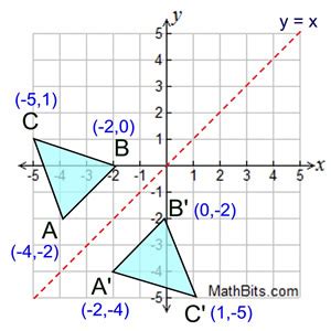 Let the image of p be p' in the axis. Reflection - MathBitsNotebook(A1 - CCSS Math)