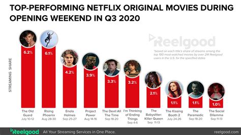 The Most Watched Movies On Netflix This Week