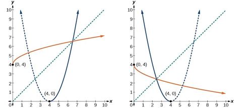 The inverse of a function f is a function g such that g(f(x)) = x. Restrict the domain to find the inverse of a polynomial ...