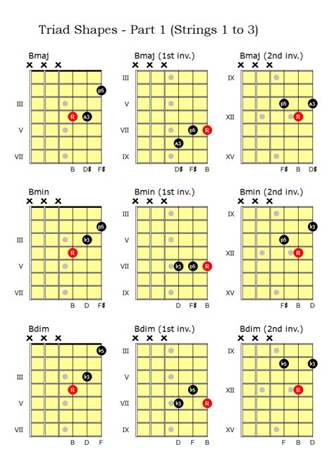 Major And Minor Triads Chart