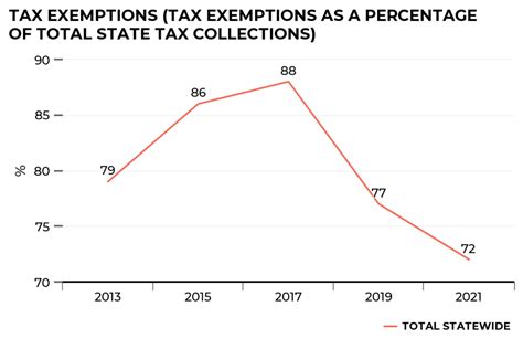 Tax Exemptions Effect On Texas Revenue Strategic Framework Texas 2036