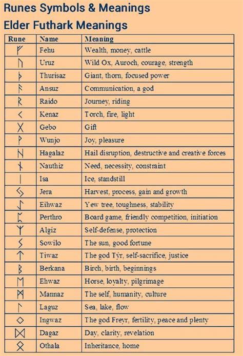The Runes Symbols Meanings And History Rune Symbols Runes Rune