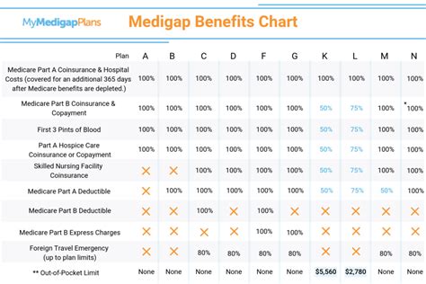 Medicare Supplement Plan Comparisons Chart For 2024