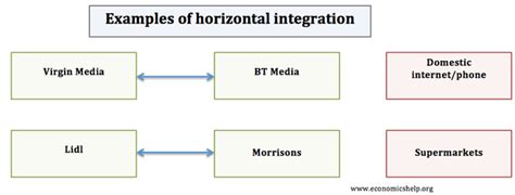 Horizontal Integration Definition Economics Help