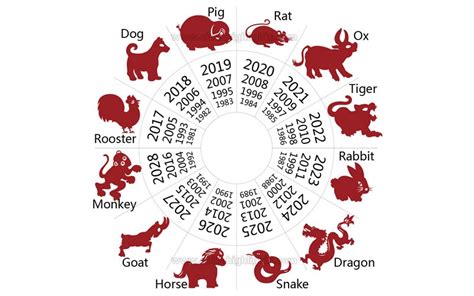 Chinese Zodiac Dragon Year Your Horoscope Predictions