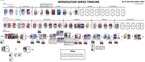 Monogatari Series Timeline And Watch Guide Bakemonogatari Wiki