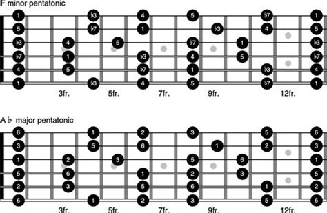 How To Play The Pentatonic Scale In Other Keys On The Guitar Dummies