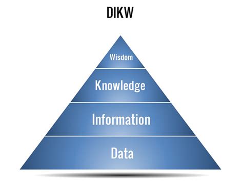 DIKW Pyramid Diagram Knowledge Hierarchy Triangle Diagram OFF