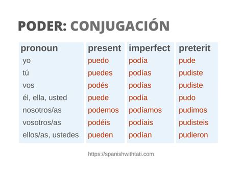 Poder Conjugation Spanish With Tati