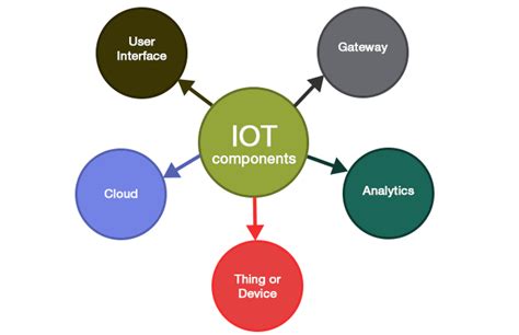 Iot From A Beginners Perspective