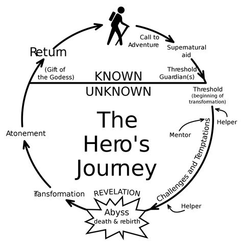 The Hero S Journey Stages Steps And Examples
