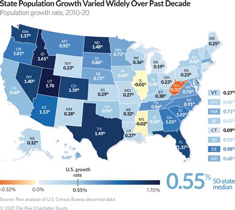 Population Growth Sputters In Midwestern Eastern States The Pew
