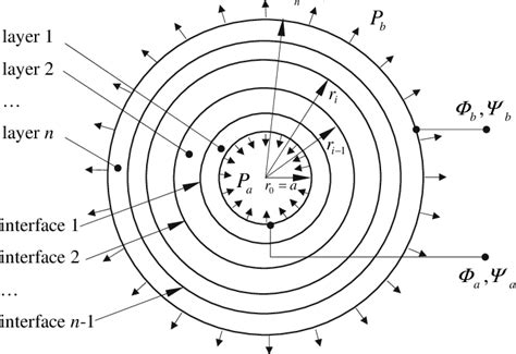 Model Of Multilayered Hollow Cylinder Download Scientific Diagram