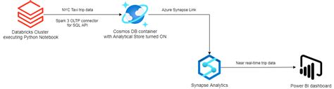 Azure Cosmos Db Htap Using Azure Synapse Link Sql Roadie