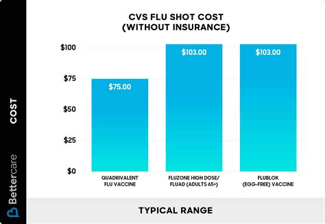 How Much Does a Flu Shot Cost at CVS? (2024 Vaccine Prices)