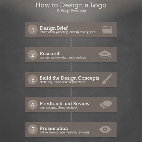 5 Steps To Designing A Great Logo Webfx