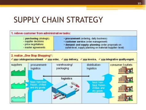 The food supply chain is fragmented and only seven percent of the perishable products are being processed. Mcdonald's supply chain_in_india