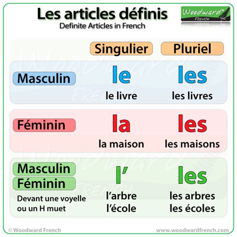 Indefinite Articles In French - slidesharedocs