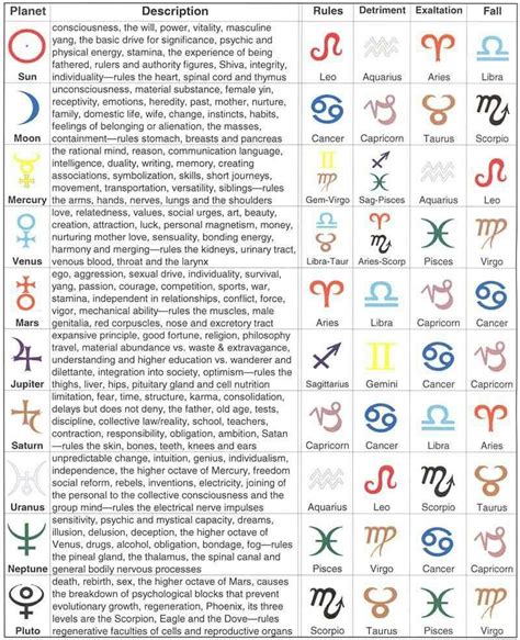 Astrology Planets Astrology Books Learn Astrology Astrology Zodiac